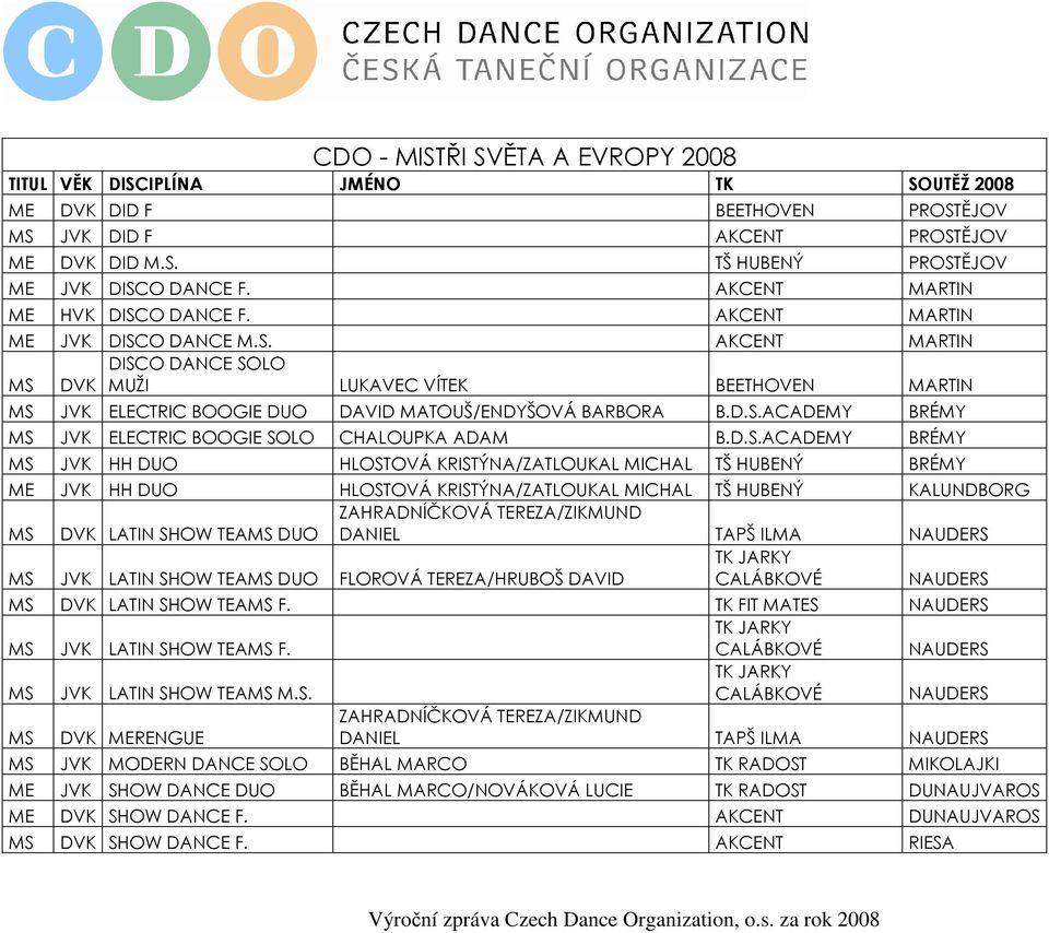 D.S.ACADEMY BRÉMY MS JVK ELECTRIC BOOGIE SOLO CHALOUPKA ADAM B.D.S.ACADEMY BRÉMY MS JVK HH DUO HLOSTOVÁ KRISTÝNA/ZATLOUKAL MICHAL TŠ HUBENÝ BRÉMY ME JVK HH DUO HLOSTOVÁ KRISTÝNA/ZATLOUKAL MICHAL TŠ