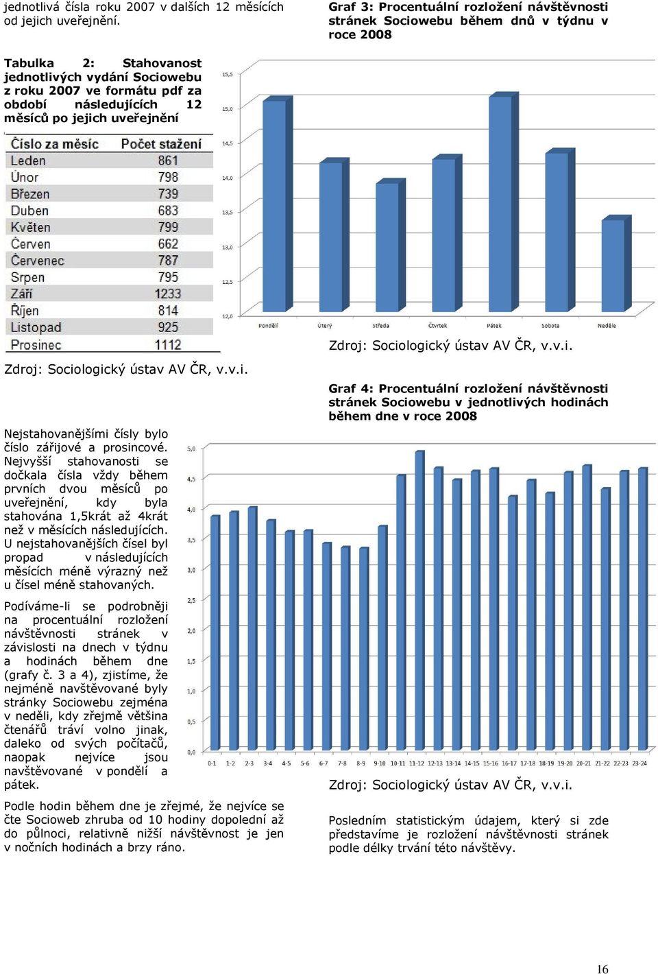 měsíců po jejich uveřejnění Zdroj: Sociologický ústav AV ČR, v.v.i. Zdroj: Sociologický ústav AV ČR, v.v.i. Nejstahovanějšími čísly bylo číslo zářijové a prosincové.