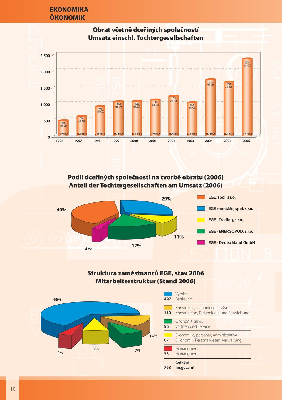 Struktura zaměstnanců EGE, stav 2006 Mitarbeiterstruktur (Stand 2006) Výroba 497 Fertigung Konstrukce, technologie a vývoj 110