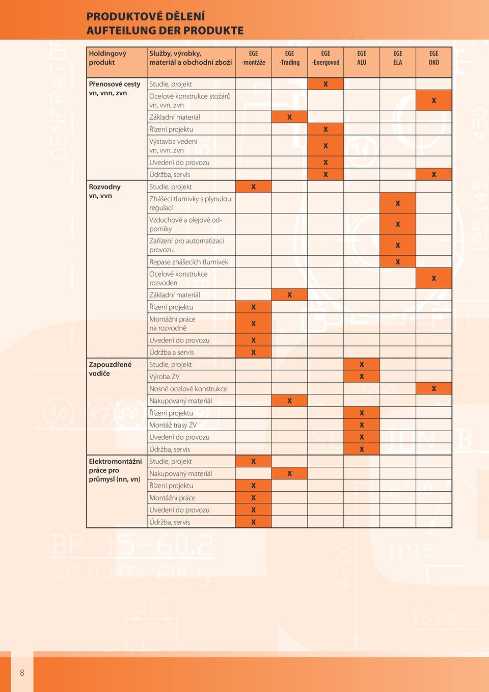 Uvedení do provozu Údržba, servis Studie, projekt Zhášecí tlumivky s plynulou regulací Vzduchové a olejové odporníky Zařízení pro automatizaci provozu Repase zhášecích tlumivek Ocelové konstrukce