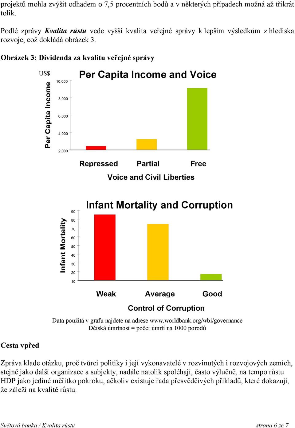 Obrázek 3: Dividenda za kvalitu veřejné správy US$ 10,000 Per Capita Income and Voice 8,000 6,000 4,000 2,000 Repressed Partial Free Voice and Civil Liberties 90 Infant Mortality and Corruption 80 70