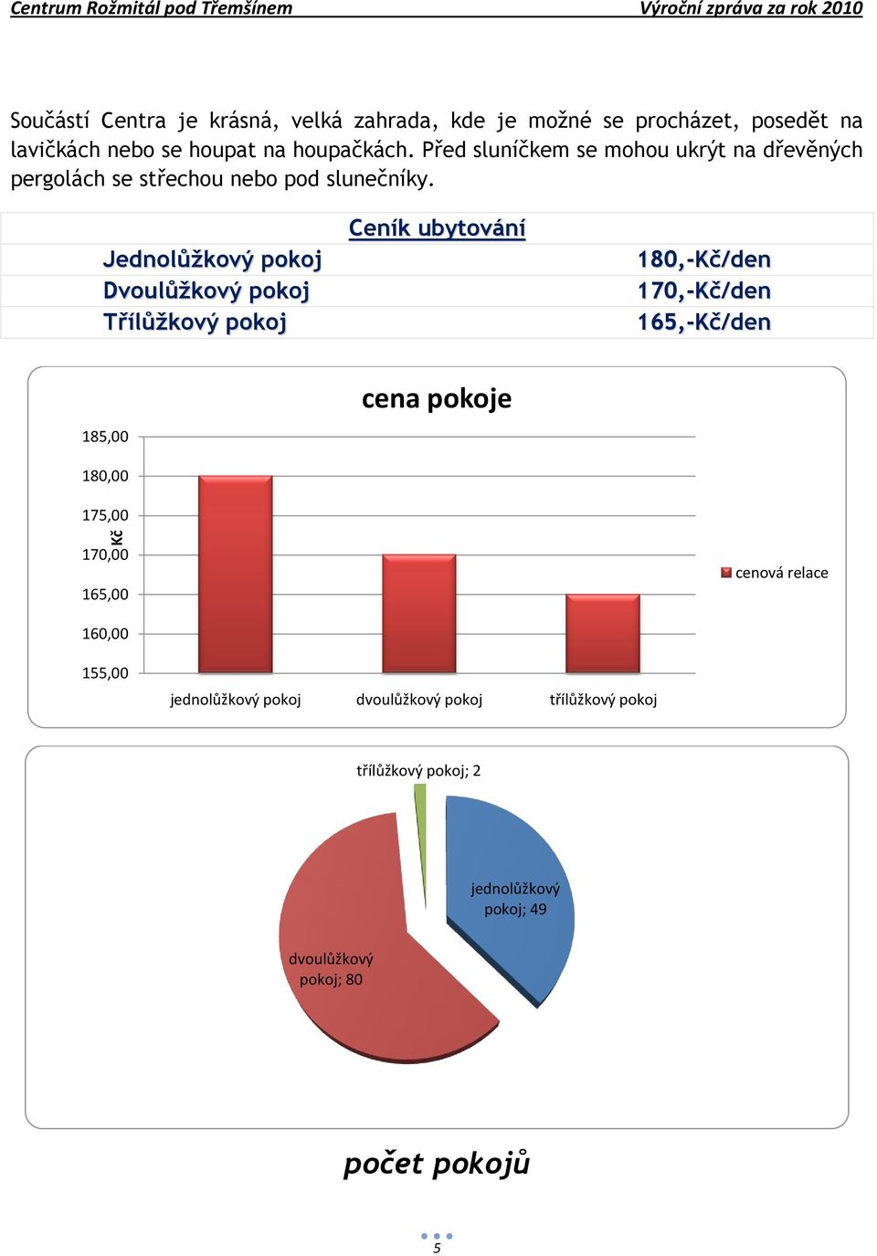 Jednolůţkový pokoj Dvoulůţkový pokoj Třílůţkový pokoj Ceník ubytování 180,-Kč/den 170,-Kč/den 165,-Kč/den 185,00 180,00 175,00 cena pokoje 170,00