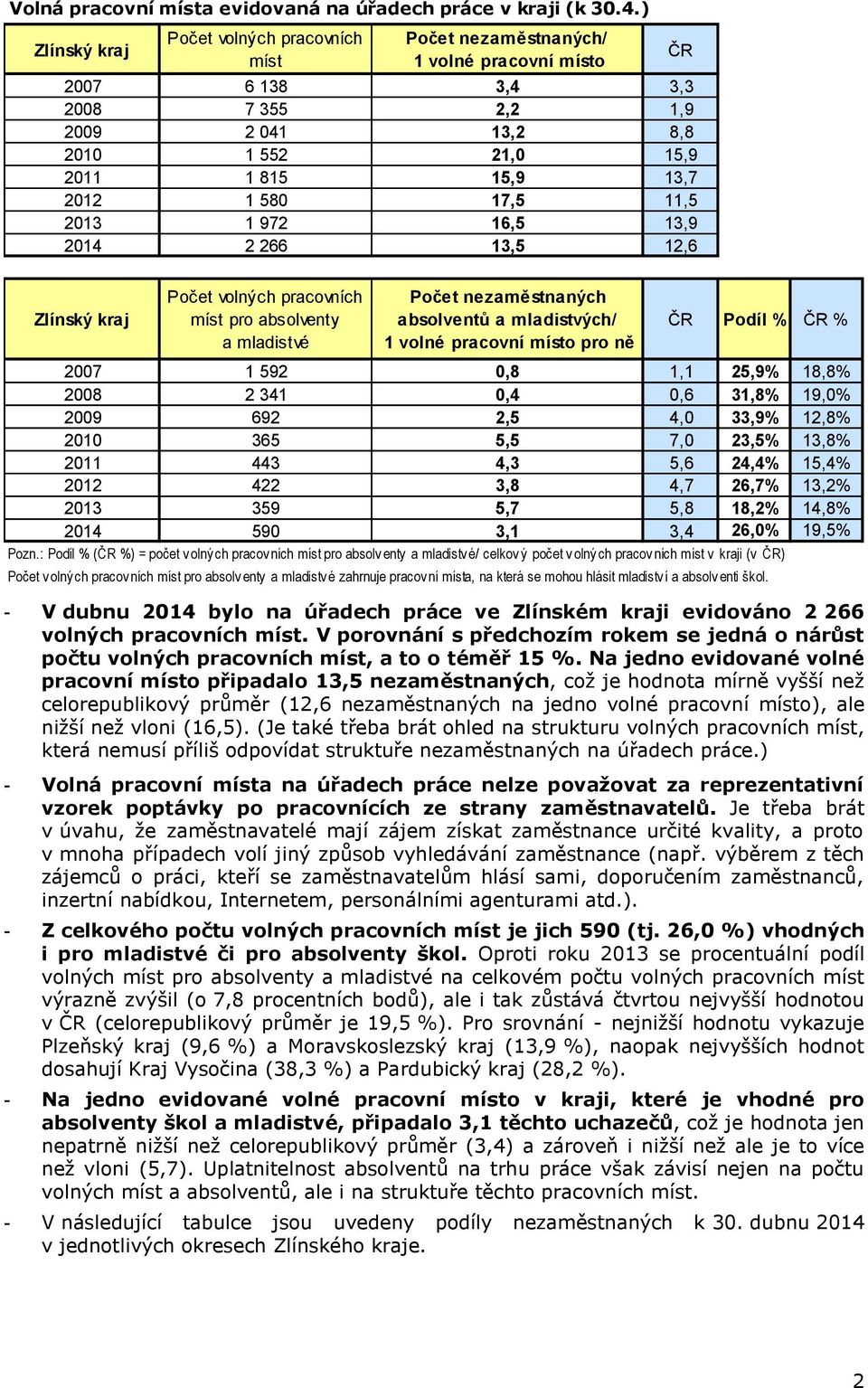 266 13,5 12,6 ČR volných pracovních míst pro absolventy a mladistvé a mladistvých/ 1 volné pracovní místo pro ně ČR Podíl % 2007 1 592 0,8 1,1 25,9% 18,8% 2008 2 341 0,4 0,6 31,8% 19,0% 2009 692 2,5