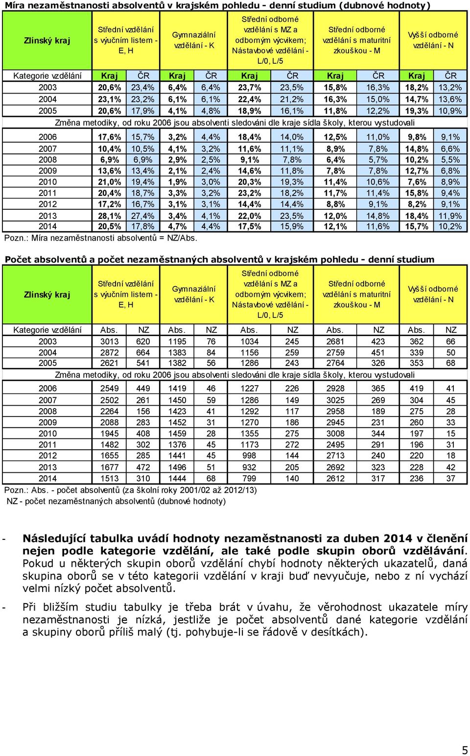 vystudovali 2006 17,6% 15,7% 3,2% 4,4% 18,4% 14,0% 12,5% 11,0% 9,8% 9,1% 2007 10,4% 10,5% 4,1% 3,2% 11,6% 11,1% 8,9% 7,8% 14,8% 6,6% 2008 6,9% 6,9% 2,9% 2,5% 9,1% 7,8% 6,4% 5,7% 10,2% 5,5% 2009 13,6%