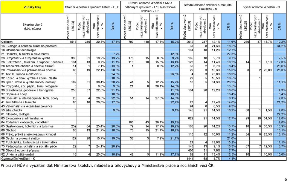 hutnictví a slévárenství 7,7% 12,0% 27,3% 23 Strojírenství a strojírenská výroba 335 61 18,2% 13,7% 175 15 8,6% 9,2% 185 18 9,7% 9,7% 7,5% 26 Elektrotech., telekom. a výpočet.