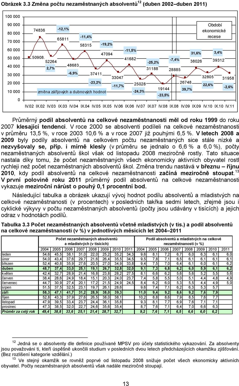 37411-23,2% změna zářijových a dubnových hodnot -19,2% 47094 33047-11,7% -11,5% 41682 25028-24,3% -25,2% 31188 19144-23,5% -7,4% 28885 26748 39,7% 31,6% 38026 Období ekonomické recese 32805 22,6%