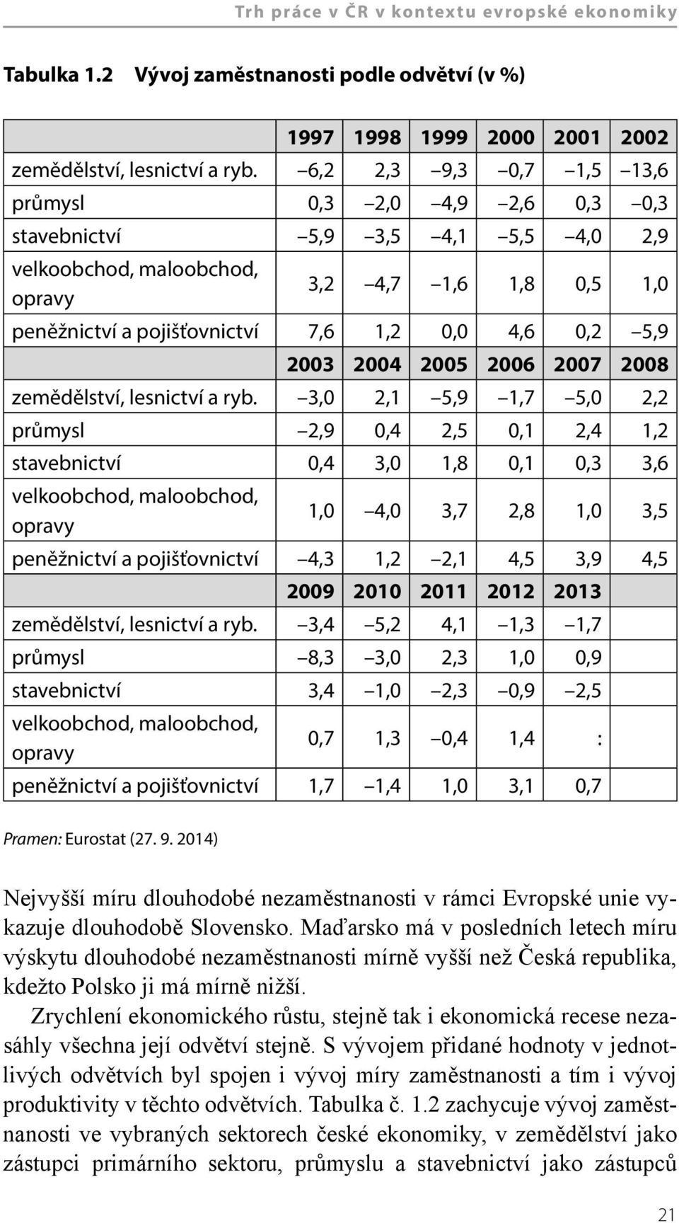 5,9 2003 2004 2005 2006 2007 2008 zemědělství, lesnictví a ryb.