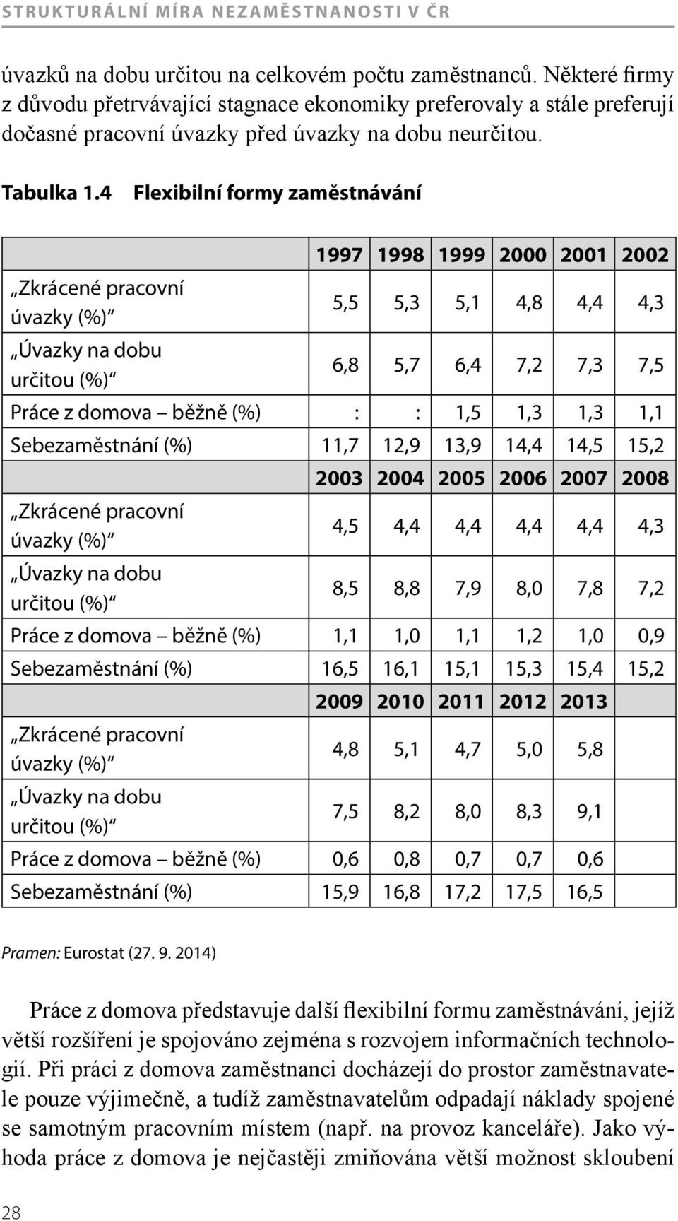 4 Flexibilní formy zaměstnávání 1997 1998 1999 2000 2001 2002 Zkrácené pracovní úvazky (%) 5,5 5,3 5,1 4,8 4,4 4,3 Úvazky na dobu určitou (%) 6,8 5,7 6,4 7,2 7,3 7,5 Práce z domova běžně (%) : : 1,5