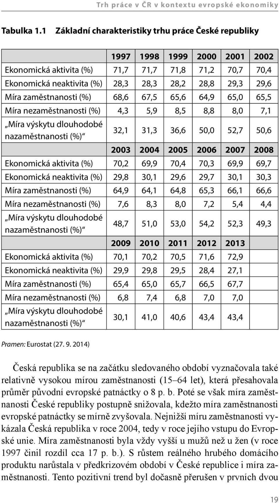 zaměstnanosti (%) 68,6 67,5 65,6 64,9 65,0 65,5 Míra nezaměstnanosti (%) 4,3 5,9 8,5 8,8 8,0 7,1 Míra výskytu dlouhodobé nazaměstnanosti (%) 32,1 31,3 36,6 50,0 52,7 50,6 2003 2004 2005 2006 2007