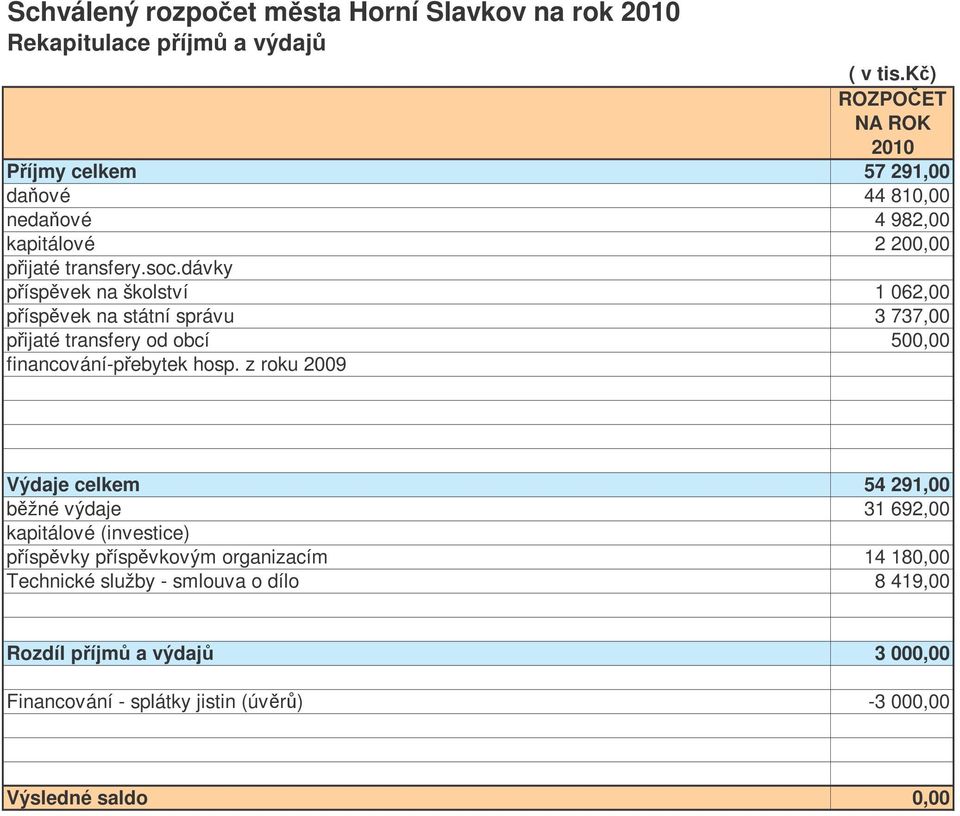 dávky píspvek na školství 1 062,00 píspvek na státní správu 3 737,00 pijaté transfery od obcí 500,00 financování-pebytek hosp.