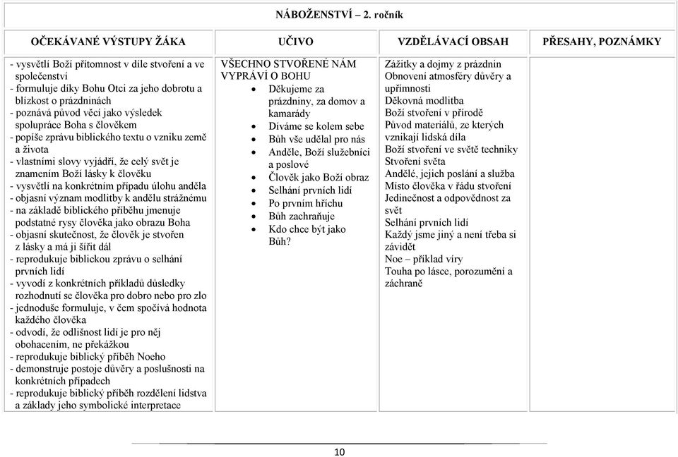 - poznává původ věcí jako výsledek spolupráce Boha s člověkem - popíše zprávu biblického textu o vzniku země a života - vlastními slovy vyjádří, že celý svět je znamením Boží lásky k člověku -