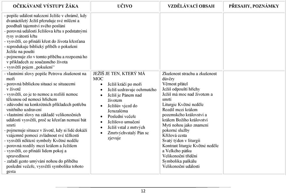 - vlastními slovy popíše Petrovu zkušenost na moři - porovná biblickou situaci se situacemi v životě - vysvětlí, co je to nemoc a rozliší nemoc tělesnou od nemoci hříchem - zdůvodní na konkrétních