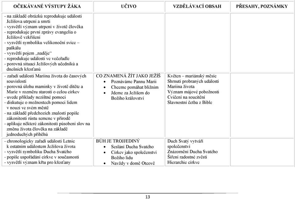 souvislostí - porovná úlohu maminky v životě dítěte a Marie v rozměru starosti o celou církev - uvede příklady nezištné pomoci - diskutuje o možnostech pomoci lidem v nouzi ve svém městě - na základě