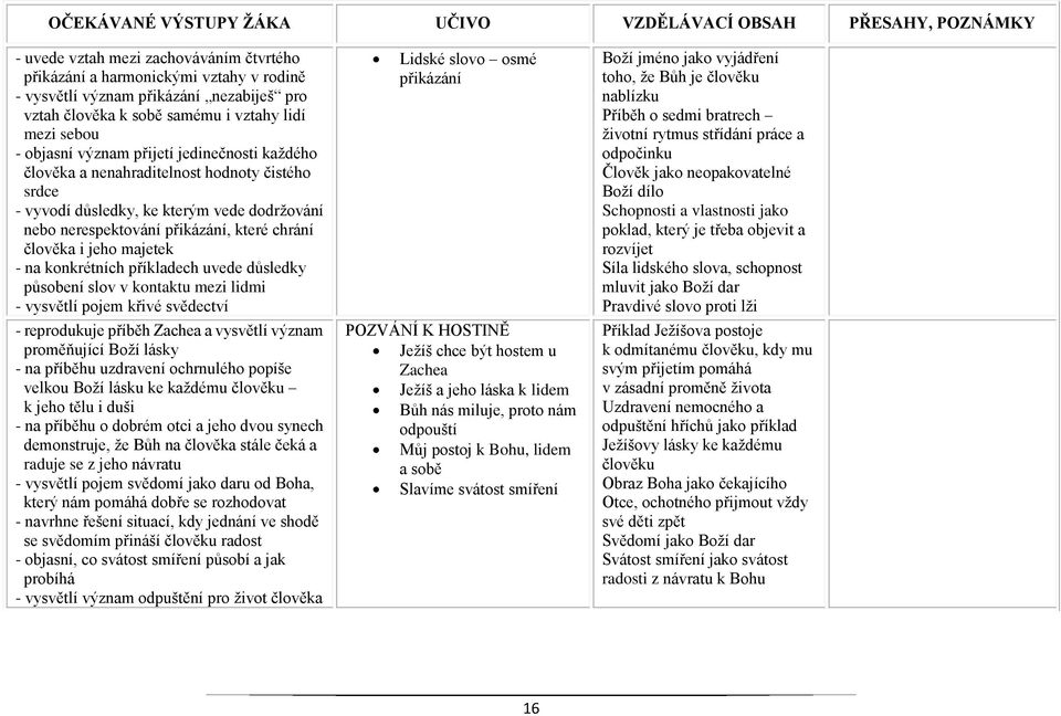 konkrétních příkladech uvede důsledky působení slov v kontaktu mezi lidmi - vysvětlí pojem křivé svědectví - reprodukuje příběh Zachea a vysvětlí význam proměňující Boží lásky - na příběhu uzdravení