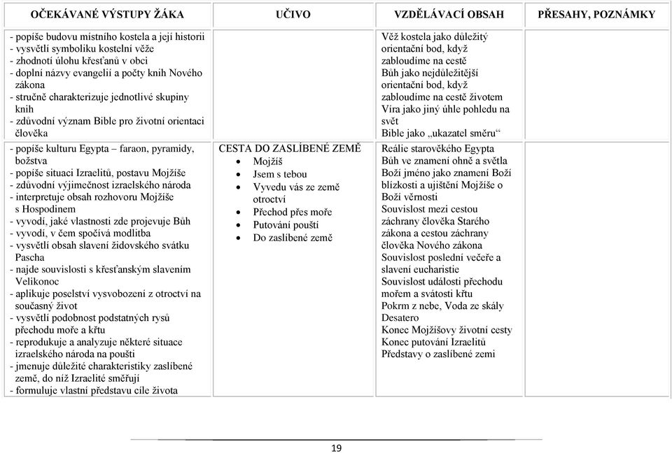 izraelského národa - interpretuje obsah rozhovoru Mojžíše s Hospodinem - vyvodí, jaké vlastnosti zde projevuje Bůh - vyvodí, v čem spočívá modlitba - vysvětlí obsah slavení židovského svátku Pascha -