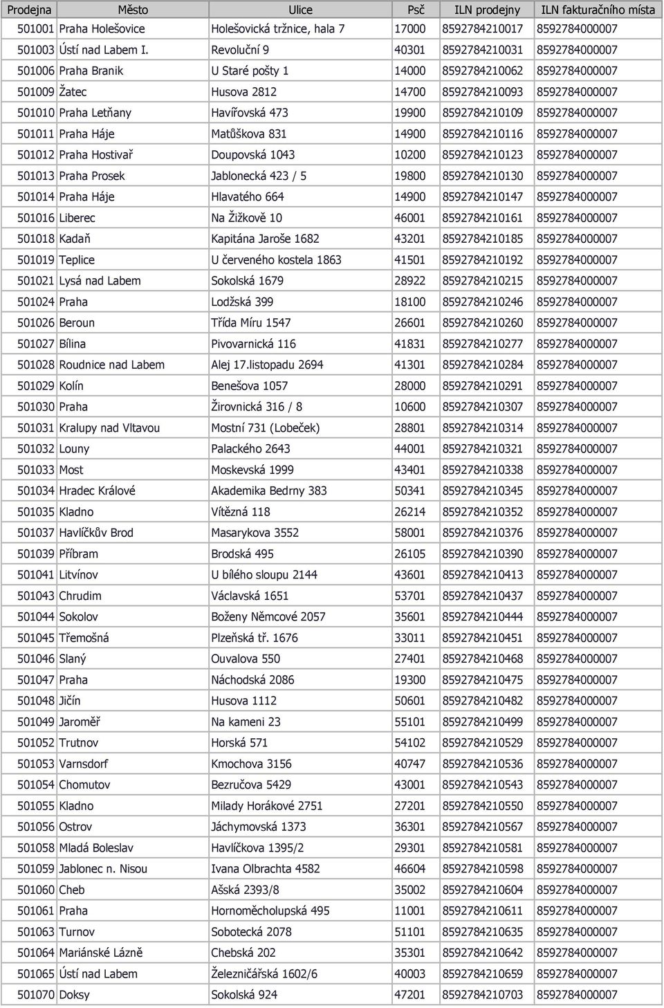 Havířovská 473 19900 8592784210109 8592784000007 501011 Praha Háje Matůškova 831 14900 8592784210116 8592784000007 501012 Praha Hostivař Doupovská 1043 10200 8592784210123 8592784000007 501013 Praha