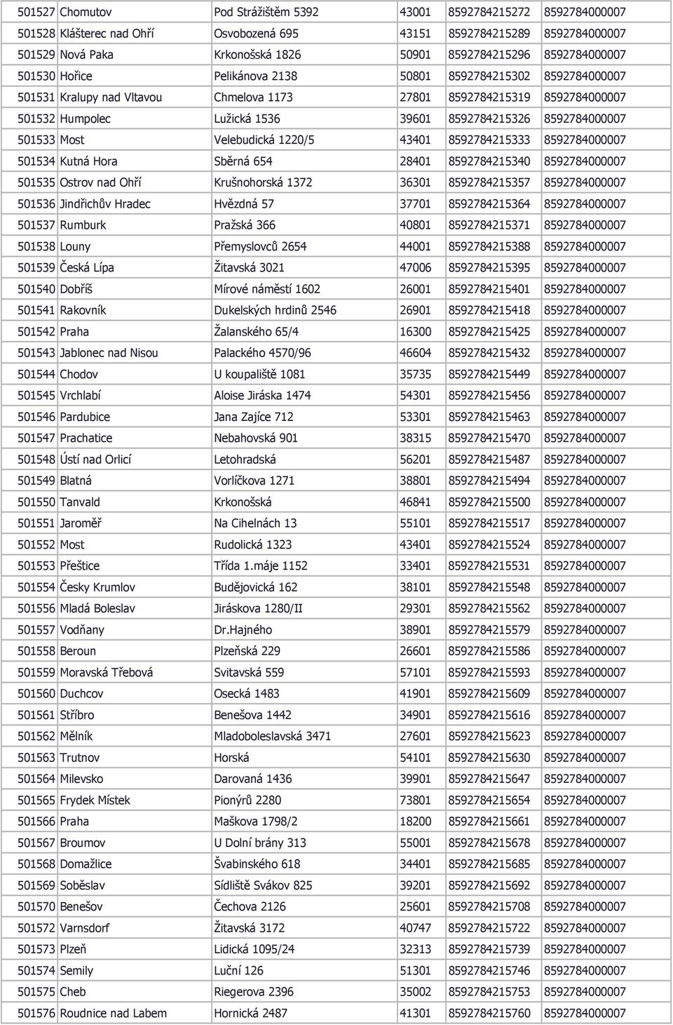 8592784215326 8592784000007 501533 Most Velebudická 1220/5 43401 8592784215333 8592784000007 501534 Kutná Hora Sběrná 654 28401 8592784215340 8592784000007 501535 Ostrov nad Ohří Krušnohorská 1372