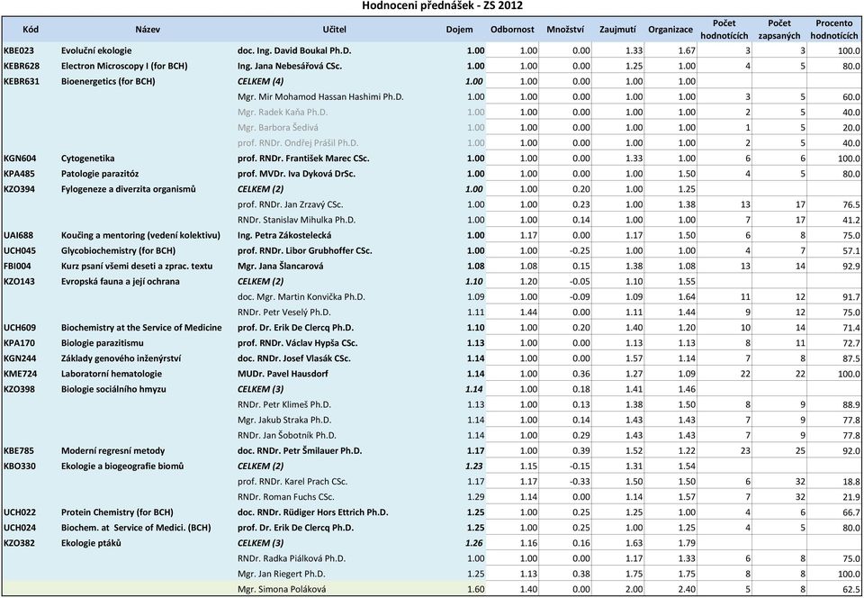 0 Mgr. Barbora Šedivá 1.00 1.00 0.00 1.00 1.00 1 5 20.0 prof. RNDr. Ondřej Prášil Ph.D. 1.00 1.00 0.00 1.00 1.00 2 5 40.0 KGN604 Cytogenetika prof. RNDr. František Marec CSc. 1.00 1.00 0.00 1.33 1.