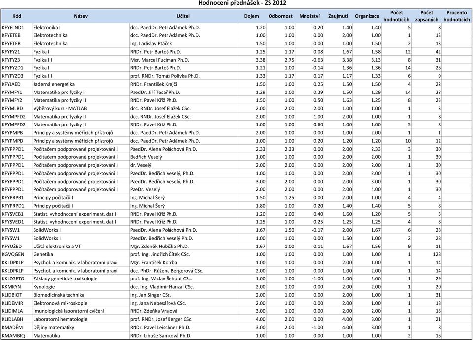 13 8 31 KFYFYZD1 Fyzika I RNDr. Petr Bartoš Ph.D. 1.21 1.00 0.14 1.36 1.36 14 26 KFYFYZD3 Fyzika III prof. RNDr. Tomáš Polívka Ph.D. 1.33 1.17 0.17 1.17 1.33 6 9 KFYJAED Jaderná energetika RNDr.