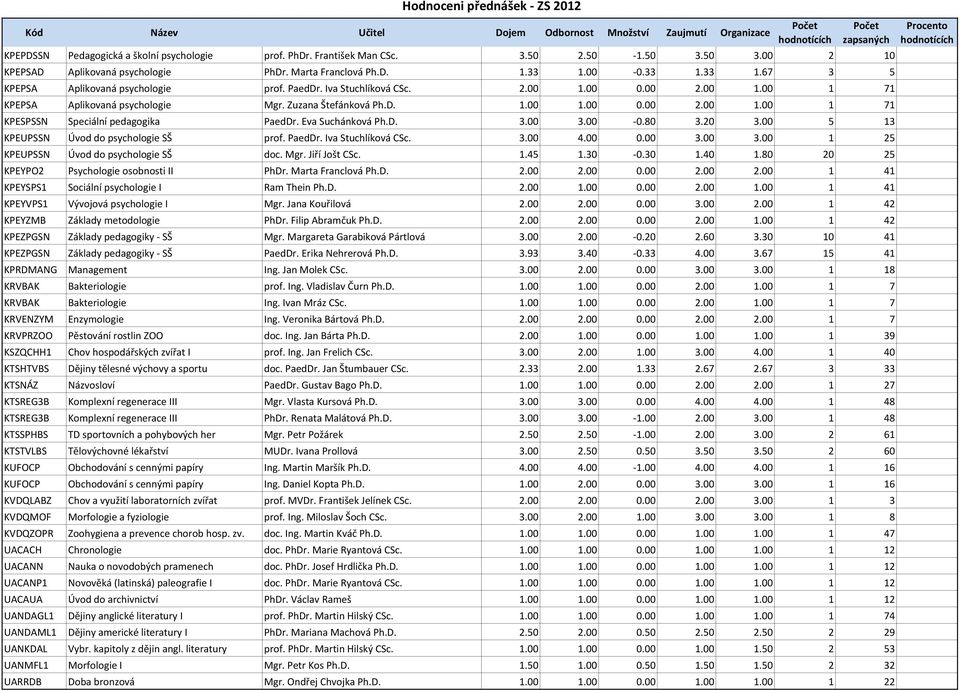 Eva Suchánková Ph.D. 3.00 3.00 0.80 3.20 3.00 5 13 KPEUPSSN Úvod do psychologie SŠ prof. PaedDr. Iva Stuchlíková CSc. 3.00 4.00 0.00 3.00 3.00 1 25 KPEUPSSN Úvod do psychologie SŠ doc. Mgr.