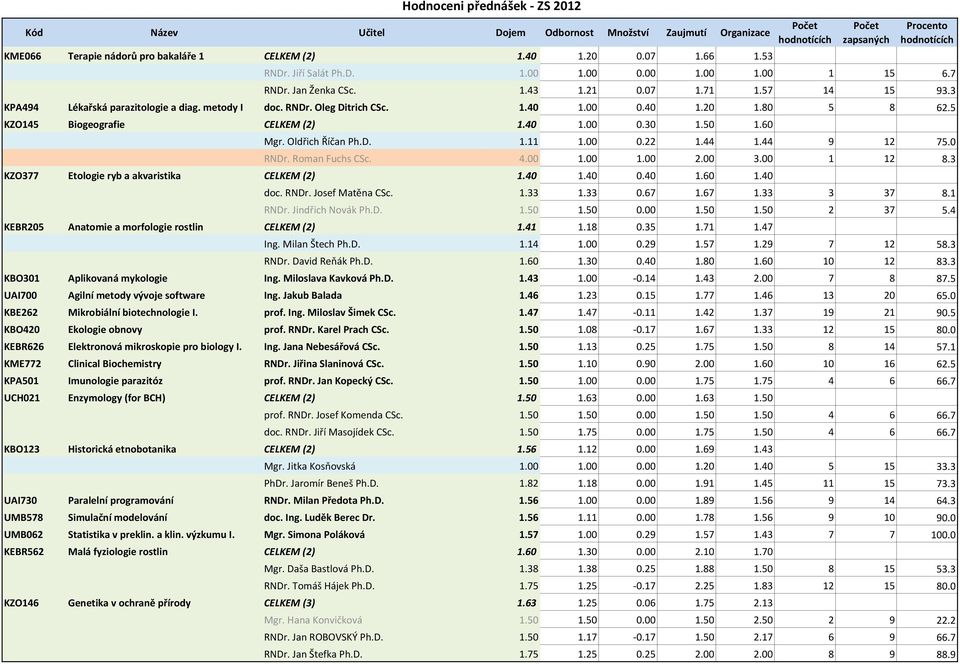 00 0.22 1.44 1.44 9 12 75.0 RNDr. Roman Fuchs CSc. 4.00 1.00 1.00 2.00 3.00 1 12 8.3 KZO377 Etologie ryb a akvaristika CELKEM (2) 1.40 1.40 0.40 1.60 1.40 doc. RNDr. Josef Matěna CSc. 1.33 1.33 0.