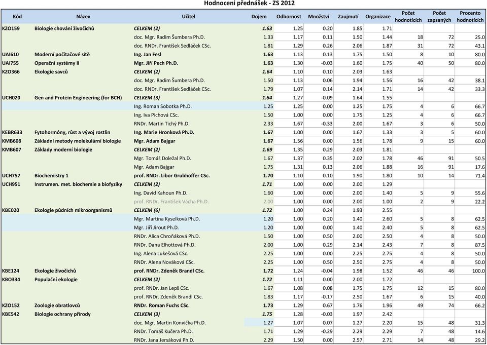 0 KZO366 Ekologie savců CELKEM (2) 1.64 1.10 0.10 2.03 1.63 doc. Mgr. Radim Šumbera Ph.D. 1.50 1.13 0.06 1.94 1.56 16 42 38.1 doc. RNDr. František Sedláček CSc. 1.79 1.07 0.14 2.14 1.71 14 42 33.