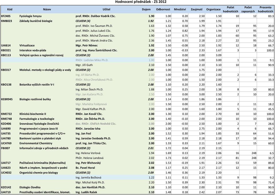 45 0.55 2.18 2.27 22 95 23.2 UAI614 Virtualizace Mgr. Petr Němec 1.92 1.50 0.08 2.50 1.92 12 18 66.7 KBE021 Interakce voda půda prof. Ing. Hana Šantrůčková CSc. 2.00 1.00 0.33 2.33 1.67 3 3 100.