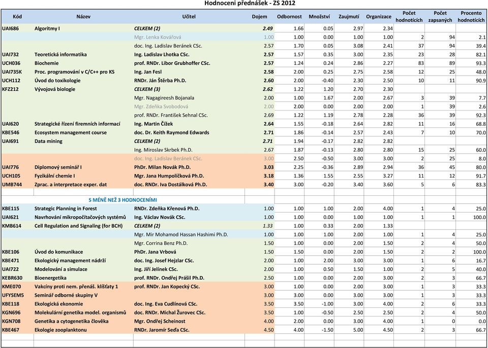 programování v C/C++ pro KS Ing. Jan Fesl 2.58 2.00 0.25 2.75 2.58 12 25 48.0 UCH112 Úvod do toxikologie RNDr. Ján Štěrba Ph.D. 2.60 2.00 0.40 2.30 2.50 10 11 90.