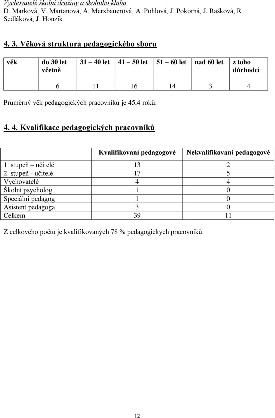 pracovníků je 45,4 roků. 4. 4. Kvalifikace pedagogických pracovníků Kvalifikovaní pedagogové Nekvalifikovaní pedagogové 1. stupeň učitelé 13 2 2.