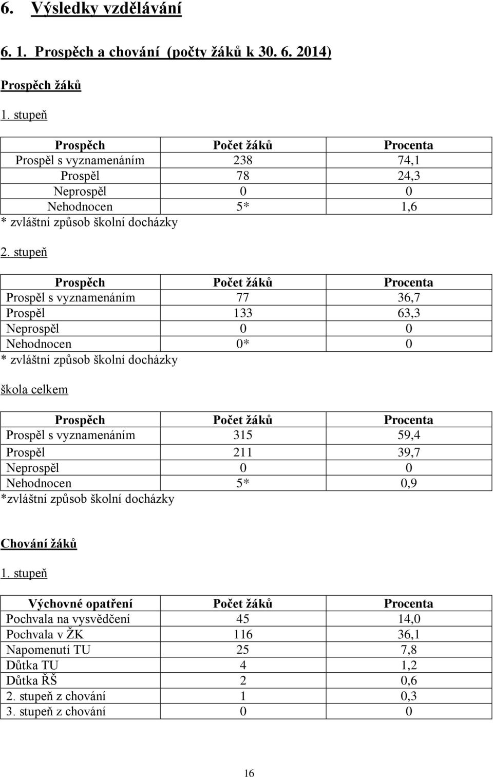stupeň Prospěch Počet žáků Procenta Prospěl s vyznamenáním 77 36,7 Prospěl 133 63,3 Neprospěl 0 0 Nehodnocen 0* 0 * zvláštní způsob školní docházky škola celkem Prospěch Počet žáků Procenta