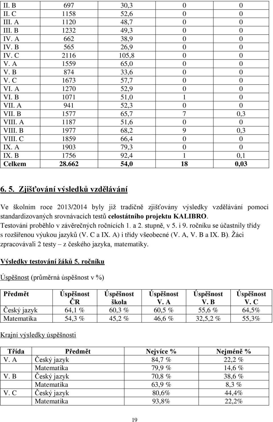 662 54,0 18 0,03 6. 5. Zjišťování výsledků vzdělávání Ve školním roce 2013/2014 byly již tradičně zjišťovány výsledky vzdělávání pomocí standardizovaných srovnávacích testů celostátního projektu KALIBRO.