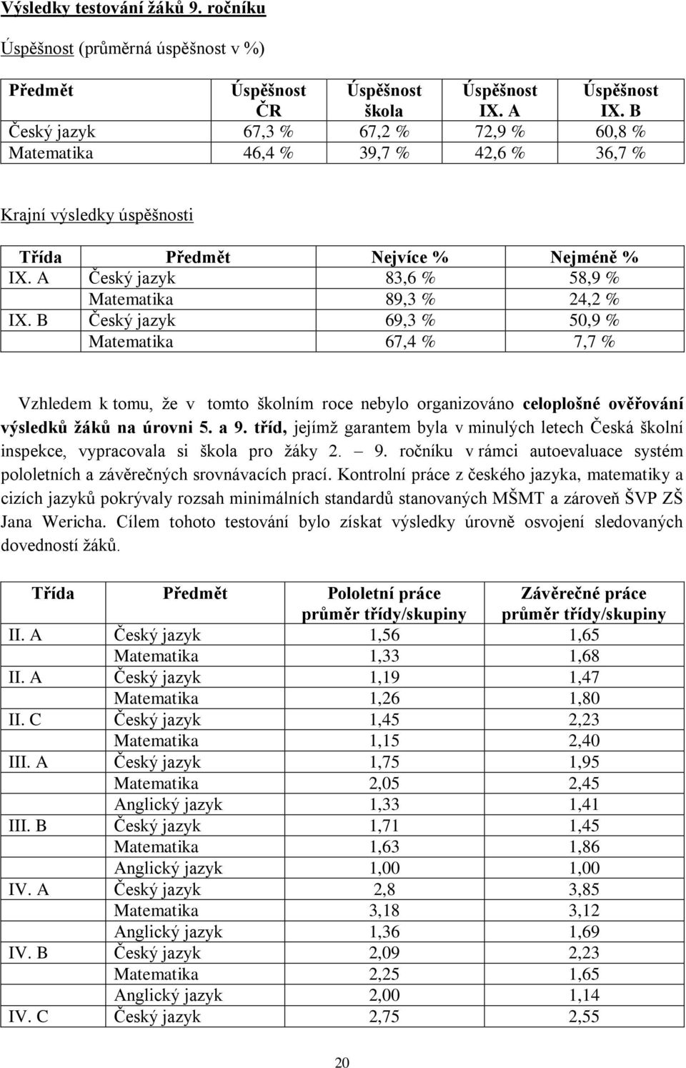 A Český jazyk 83,6 % 58,9 % Matematika 89,3 % 24,2 % IX.