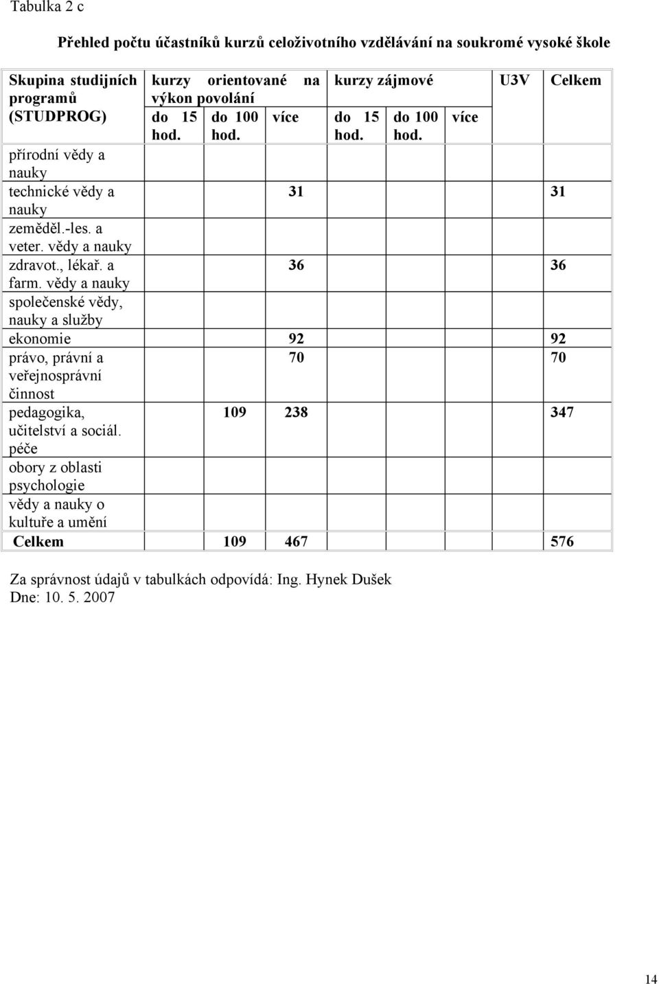 , lékař. a 6 farm. vědy a nauky společenské vědy, nauky a služby ekonomie 9 právo, právní a 7 veřejnosprávní činnost pedagogika, 9 8 učitelství a sociál.