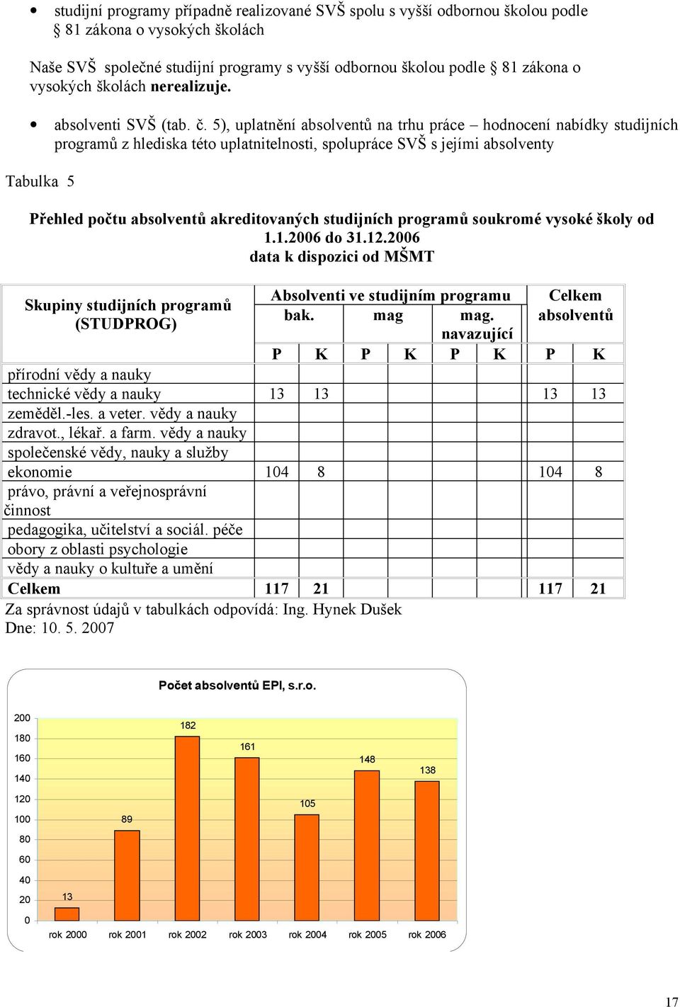 5), uplatnění absolventů na trhu práce hodnocení nabídky studijních programů z hlediska této uplatnitelnosti, spolupráce SVŠ s jejími absolventy Tabulka 5 Přehled počtu absolventů akreditovaných