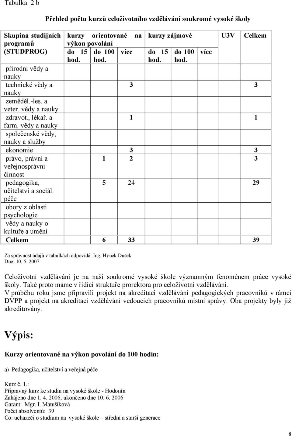 vědy a nauky společenské vědy, nauky a služby ekonomie právo, právní a veřejnosprávní činnost pedagogika, 5 4 učitelství a sociál.