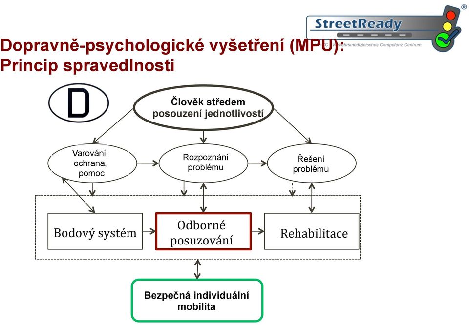 Varování, ochrana, pomoc Rozpoznání problému Řešení