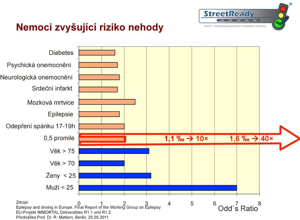 Muži < 25 0 1 2 3 4 5 6 7 8 Zdroje: Epilepsy and driving in Europe.