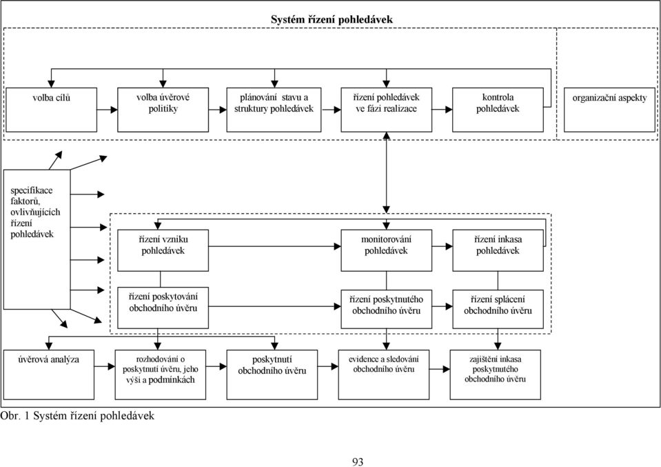 ovlivňujících řízení řízení vzniku monitorování řízení inkasa = řízení poskytování řízení poskytnutého