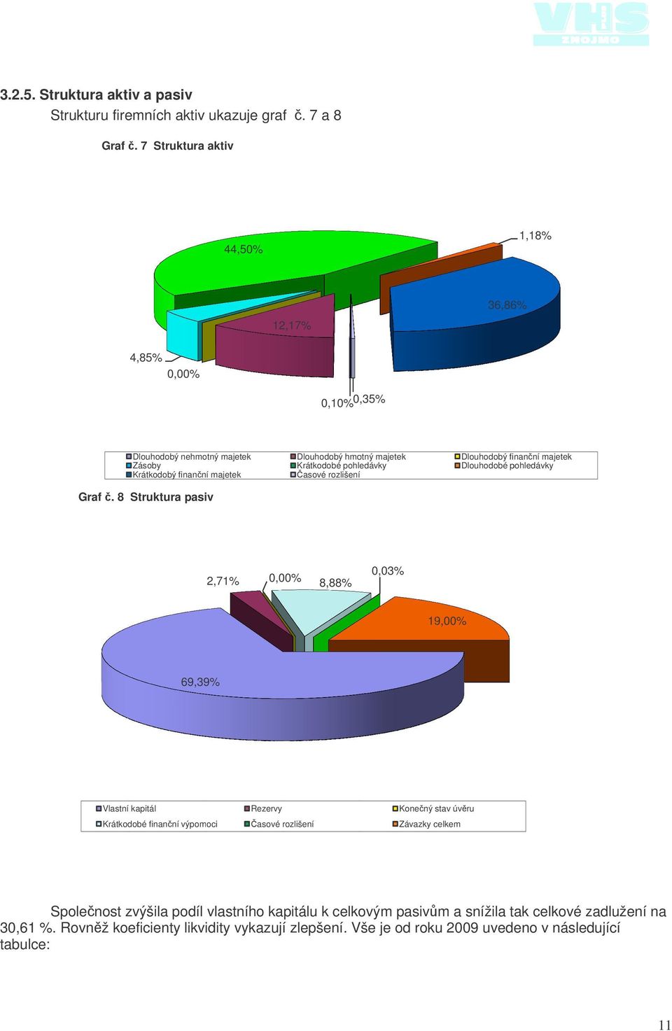 8 Struktura pasiv Dlouhodobý hmotný majetek Krátkodobé pohledávky asové rozlišení Dlouhodobý finanní majetek Dlouhodobé pohledávky 2,71% 0,00% 8,88% 0,03% 19,00% 69,39%