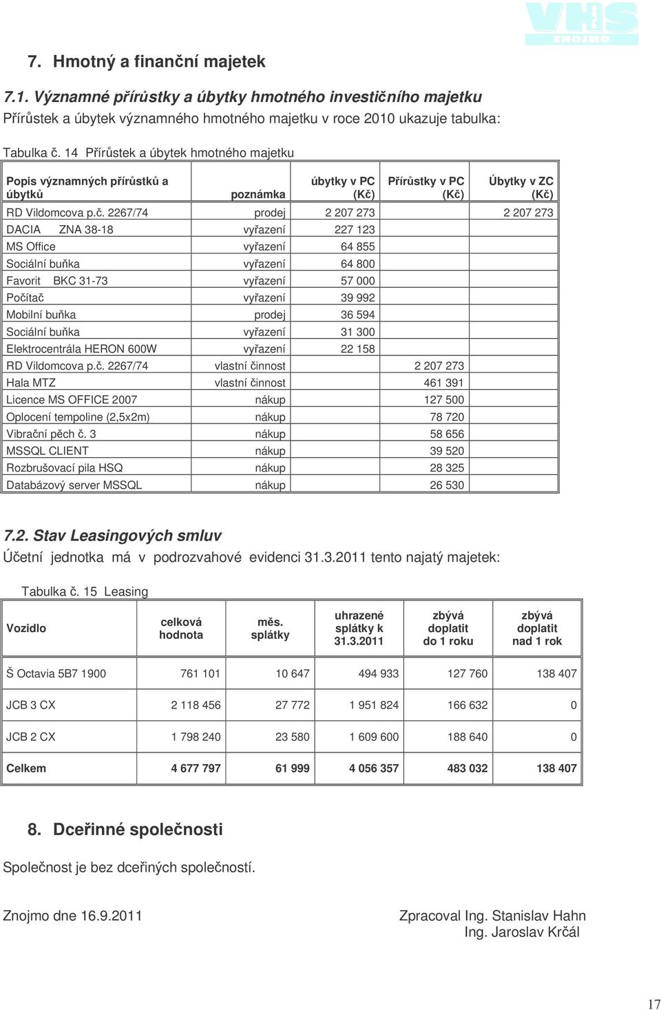 . 2267/74 prodej 2 207 273 2 207 273 DACIA ZNA 38-18 vyazení 227 123 MS Office vyazení 64 855 Sociální buka vyazení 64 800 Favorit BKC 31-73 vyazení 57 000 Poíta vyazení 39 992 Mobilní buka prodej 36