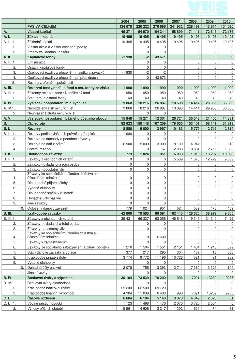 Zmny základního kapitálu 0 0 0 0 0 A. II. Kapitálové fondy -1 930-2 43 671 0 0 0 A. II. 1. Emisní ažio 0 0 0 0 0 2. Ostatní kapitálové fondy 0 0 0 0 0 3.