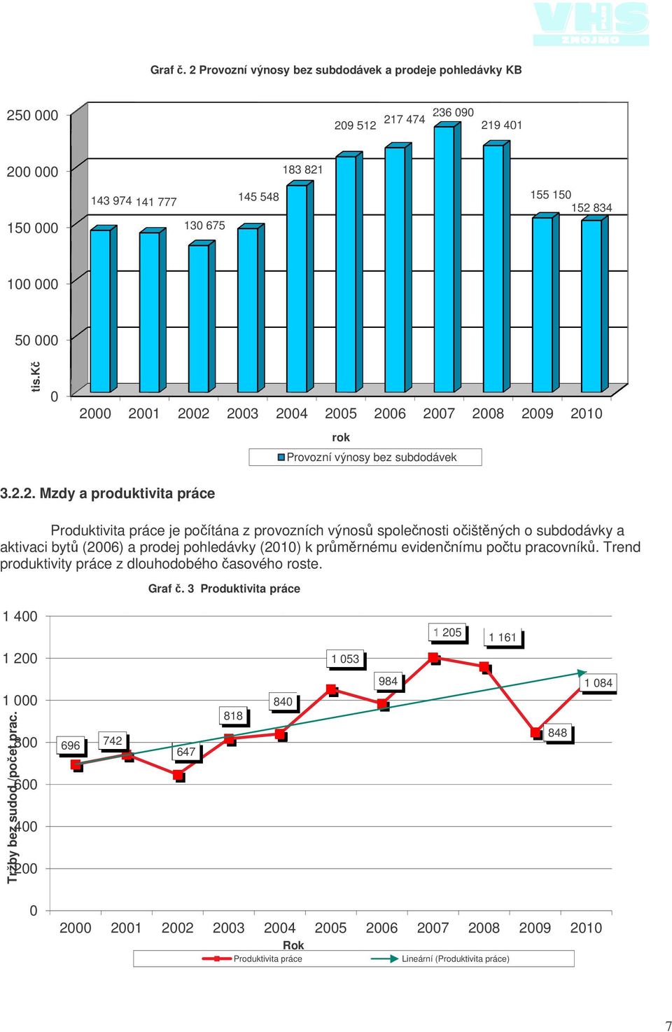 00 2001 2002 2003 2004 2005 2006 2007 2008 2009 2010 rok Provozní výnosy bez subdodávek 3.2.2. Mzdy a produktivita práce Produktivita práce je poítána z provozních výnos spolenosti oištných o subdodávky a aktivaci byt (2006) a prodej pohledávky (2010) k prmrnému evidennímu potu pracovník.