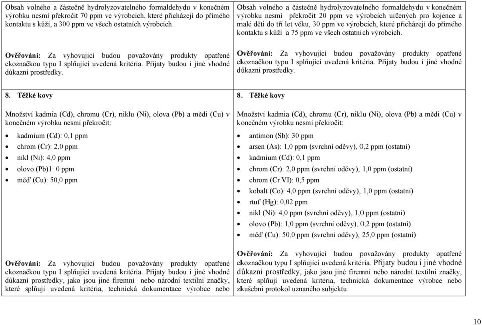 do přímého kontaktu s kůží a 75 ppm ve všech ostatních výrobcích. 8.