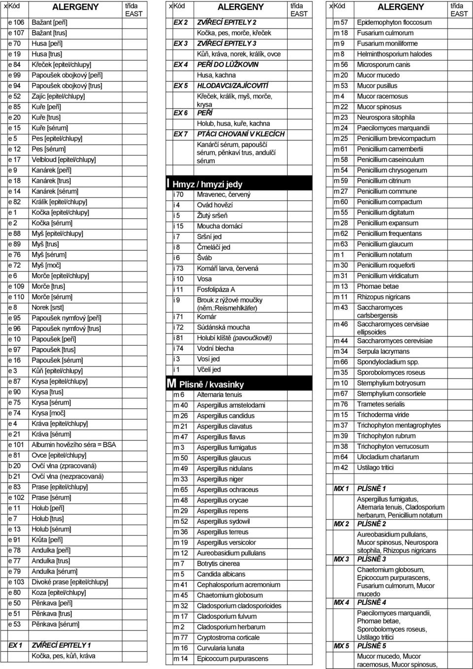 Kanárek [sérum] Králík [epitel/chlupy] Kočka [epitel/chlupy] Kočka [sérum] Myš [epitel/chlupy] Myš [trus] Myš [sérum] Myš [moč] Morče [epitel/chlupy] e 109 Morče [trus] e 110 Morče [sérum] e 8 e 95 e