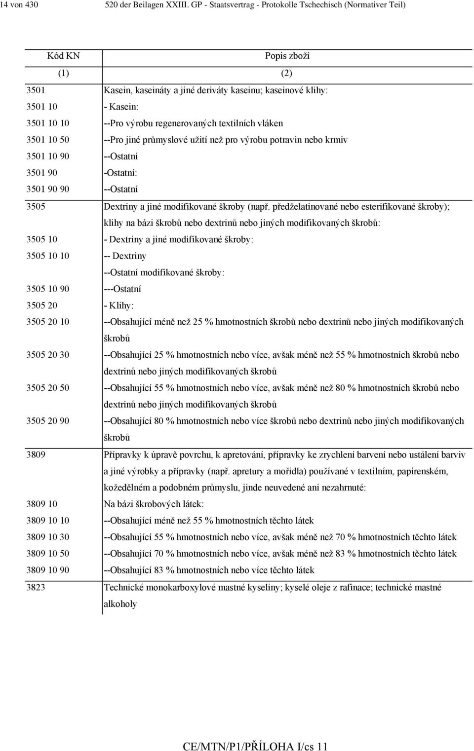 regenerovaných textilních vláken 3501 10 50 --Pro jiné průmyslové užití než pro výrobu potravin nebo krmiv 3501 10 90 --Ostatní 3501 90 -Ostatní: 3501 90 90 --Ostatní 3505 Dextriny a jiné