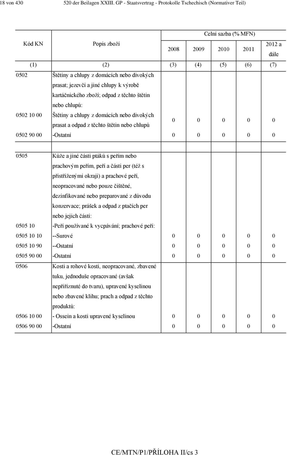 divokých prasat; jezevčí a jiné chlupy k výrobě kartáčnického zboží; odpad z těchto štětin nebo chlupů: 0502 10 00 Štětiny a chlupy z domácích nebo divokých prasat a odpad z těchto štětin nebo chlupů