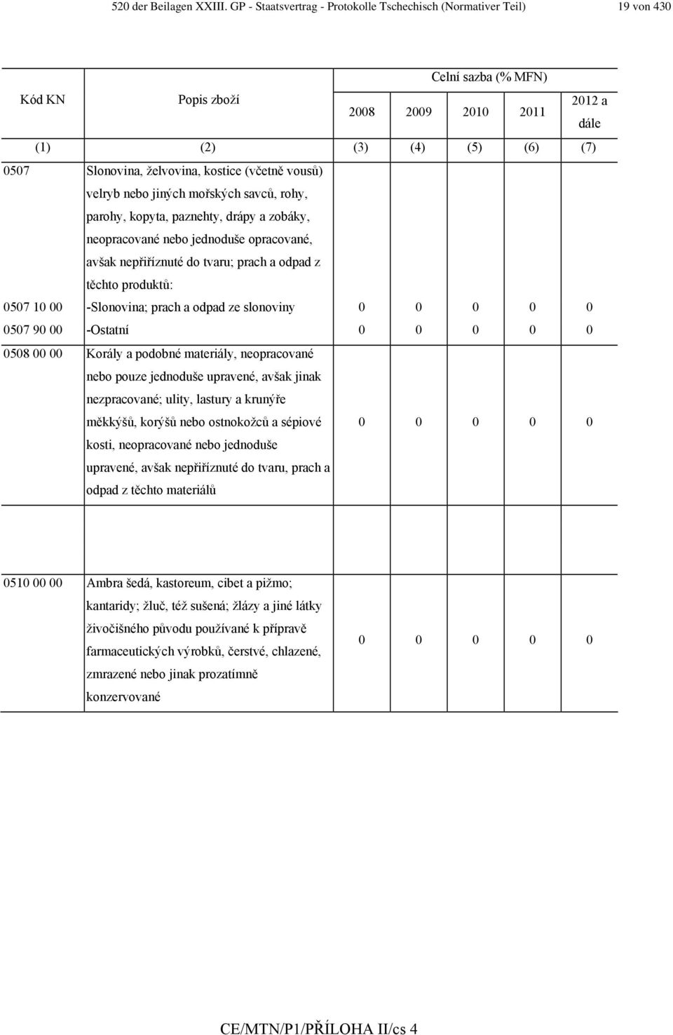 kostice (včetně vousů) velryb nebo jiných mořských savců, rohy, parohy, kopyta, paznehty, drápy a zobáky, neopracované nebo jednoduše opracované, avšak nepřiříznuté do tvaru; prach a odpad z těchto