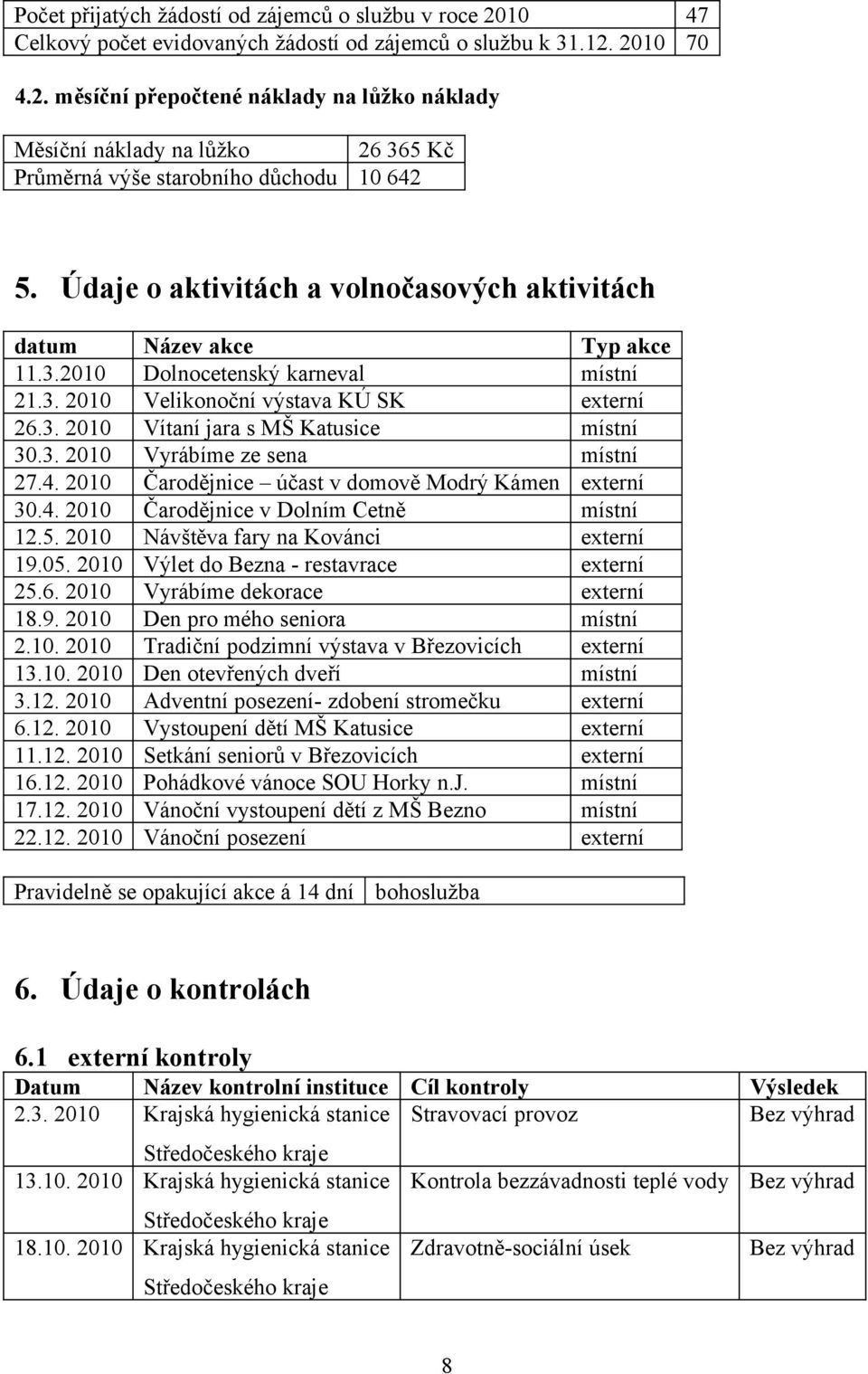 2. 200 22.2. 200 Název akce Dolnocetenský karneval Velikonoční výstava KÚ SK Vítaní jara s MŠ Katusice Vyrábíme ze sena Čarodějnice účast v domově Modrý Kámen Čarodějnice v Dolním Cetně Návštěva fary