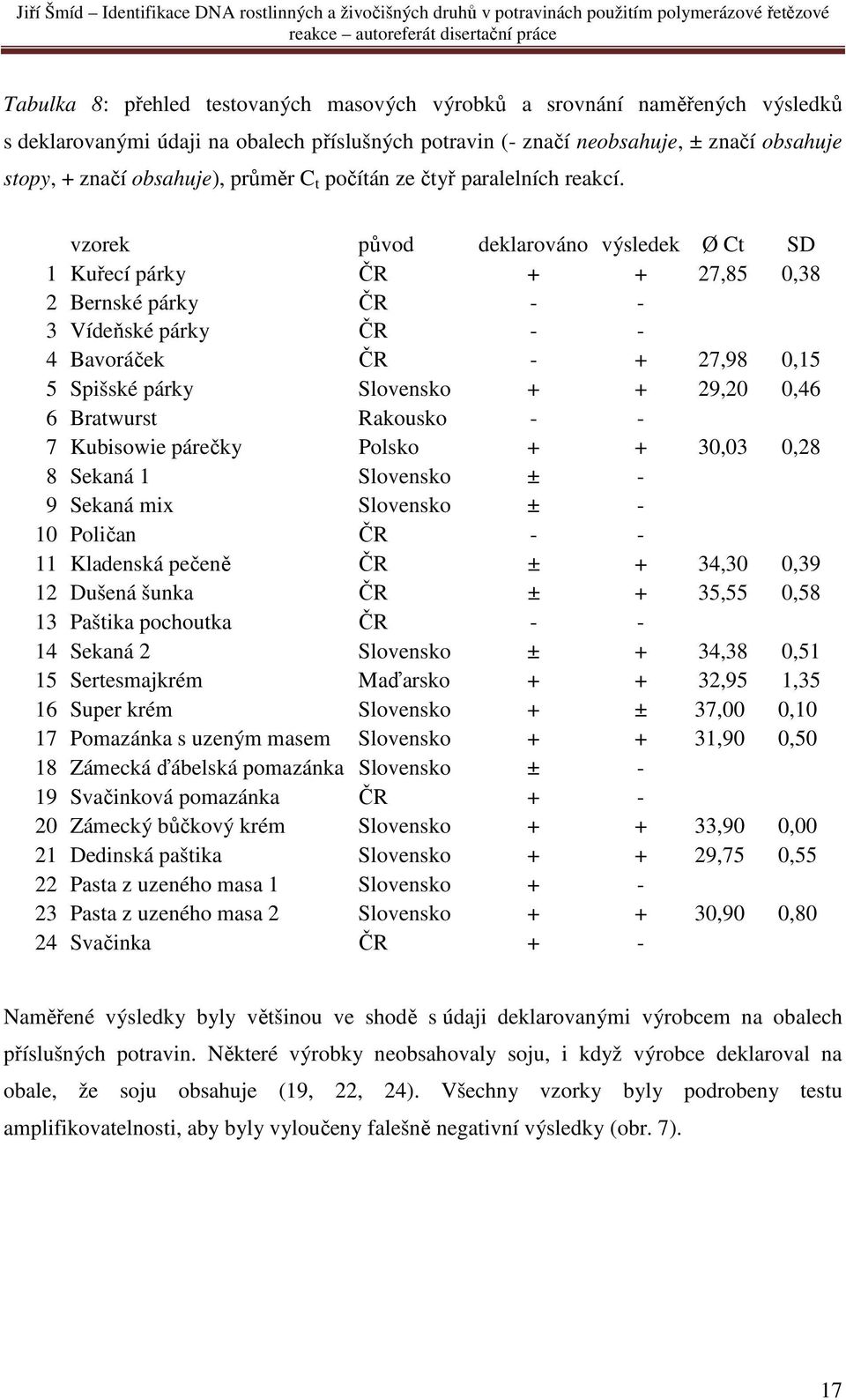 vzorek původ deklarováno výsledek Ø Ct SD 1 Kuřecí párky ČR + + 27,85 0,38 2 Bernské párky ČR - - 3 Vídeňské párky ČR - - 4 Bavoráček ČR - + 27,98 0,15 5 Spišské párky Slovensko + + 29,20 0,46 6