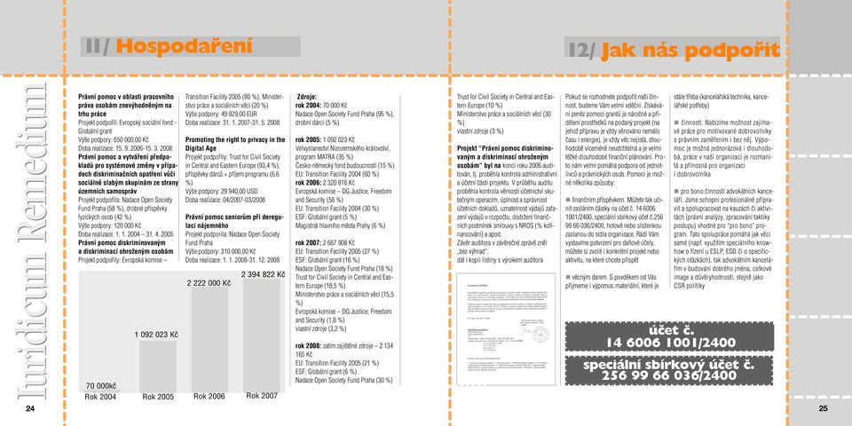 2008 Právní pomoc a vytváření předpokladů pro systémové změny v případech diskriminačních opatření vůči sociálně slabým skupinám ze strany územních samospráv Projekt podpořila: Nadace Open Society